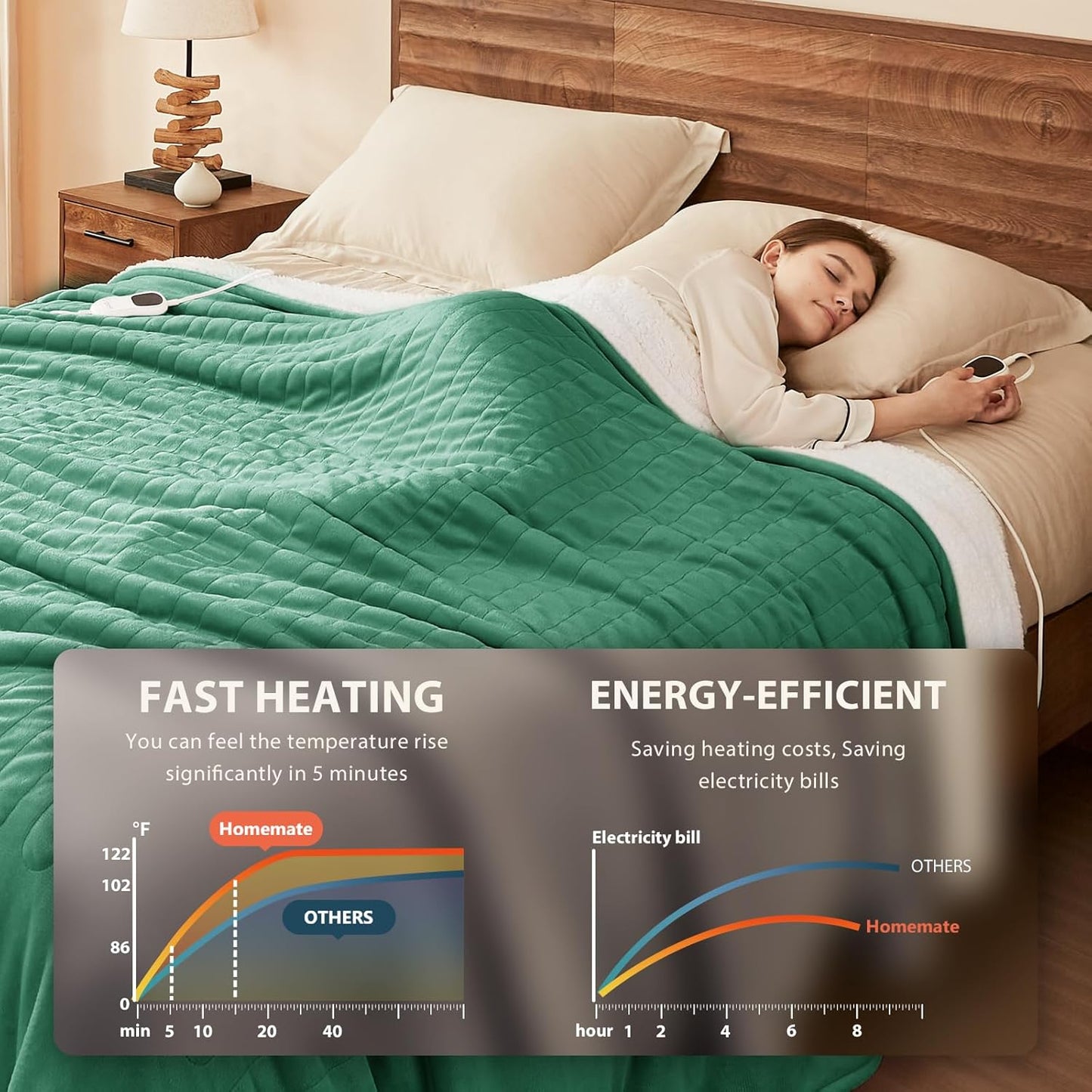 Homemate Electric Heated Blanket Full Size - 72"x84" Heating Blanket Full Size 1/2/4/6/8 Hours Auto-Off 10 Heat Level Over-Heat Protection Flannel Sherpa ETL Certification