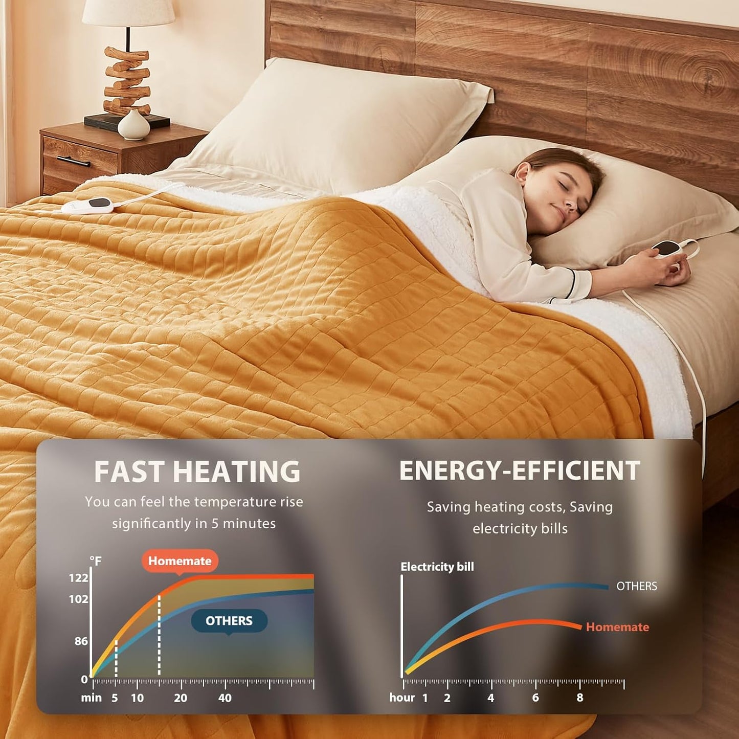 Homemate Electric Heated Blanket Twin Size - 62"x84" Heating Blanket Twin Size 1/2/4/6/8 Hours Auto-Off 10 Heat Level Over-Heat Protection Flannel Sherpa ETL Certification