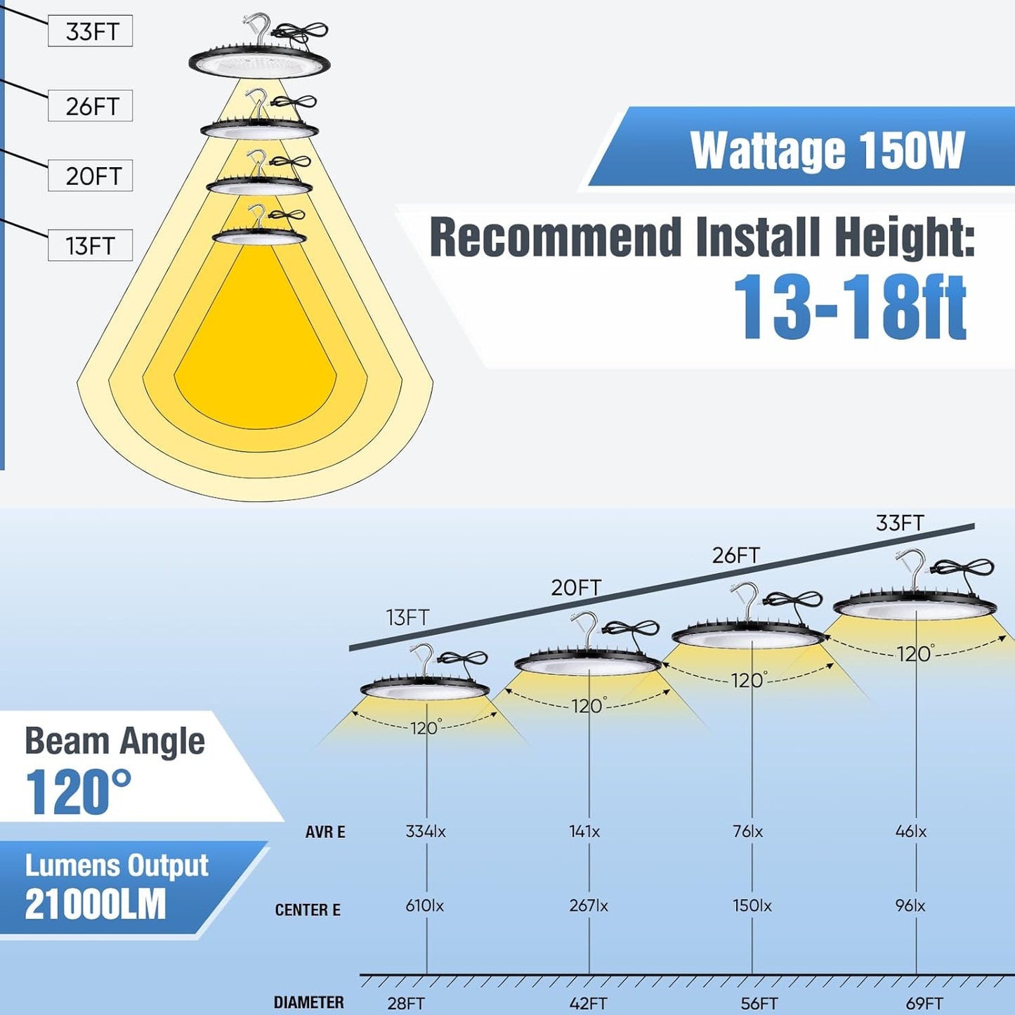 150W UFO Led High Bay Light Fixture,5000K Daylight Commercial Shop Bay Lighting,120VAC,[650W MH/HPS Equiv.] 21000LM,US Plug Area Lighting for Garage/Warehouse/Barn/Gym/Factory/Workshop