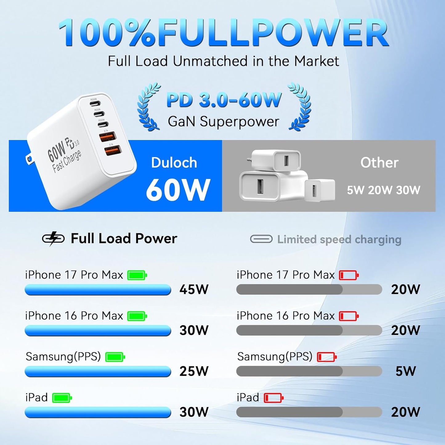 USB C Fast Charger Block, 60W iPhone USBC Wall Charging Blocks, Type C Phone Charger Fast Charging Brick, 5Port Multiport Charger Plug Power Adapter for iPhone 17/16/15/14/13 Pro Max, iPad, Galaxy S25