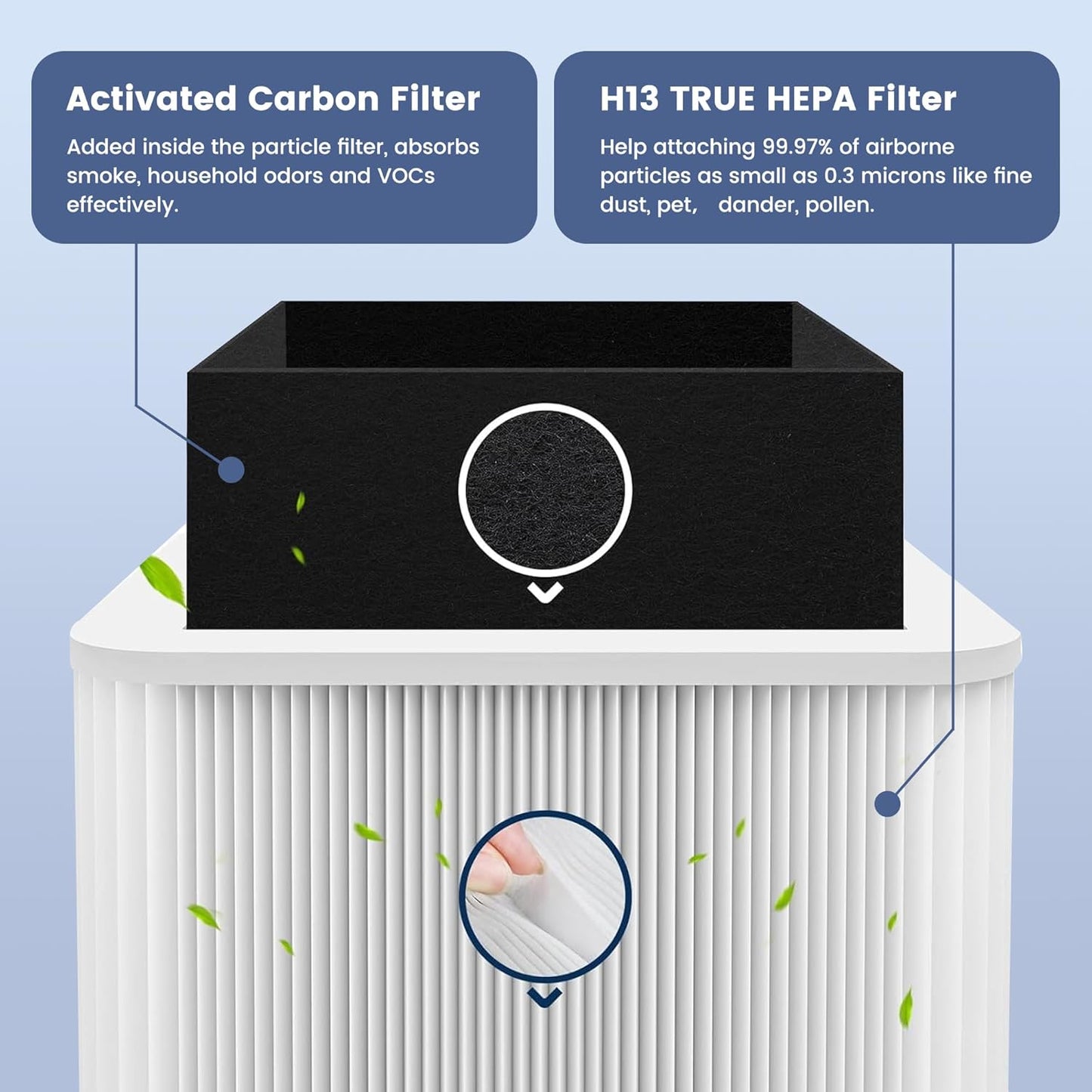 2 Pack 211+ Replacement Filter Compatible with Blue Pure 211+ and 211+ Auto Air Purifier, 2-Stage Filtration System of H13 True Filter & Activated Carbon Filter