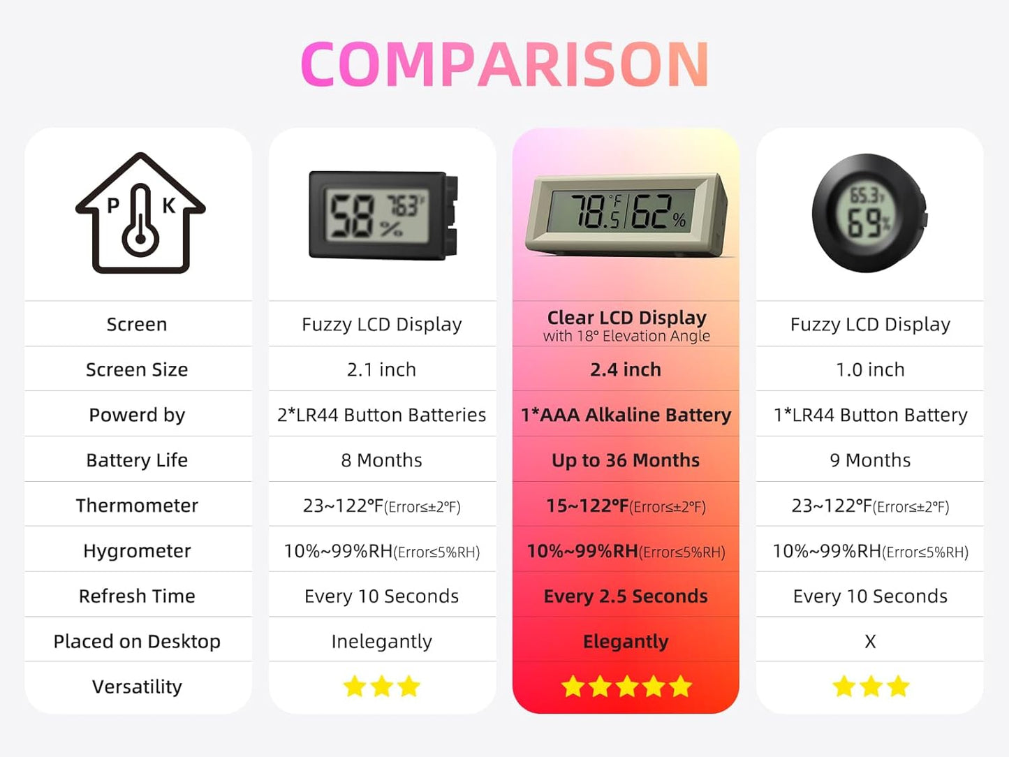 Small Digital Hygrometer, Humidity Meter, Indoor Thermometer, Room Temperature and Humidity Monitor, Gauge with Accurate Sensor, for House, Home, Baby Room, Greenhouse, Humidor, Incubator, Reptiles