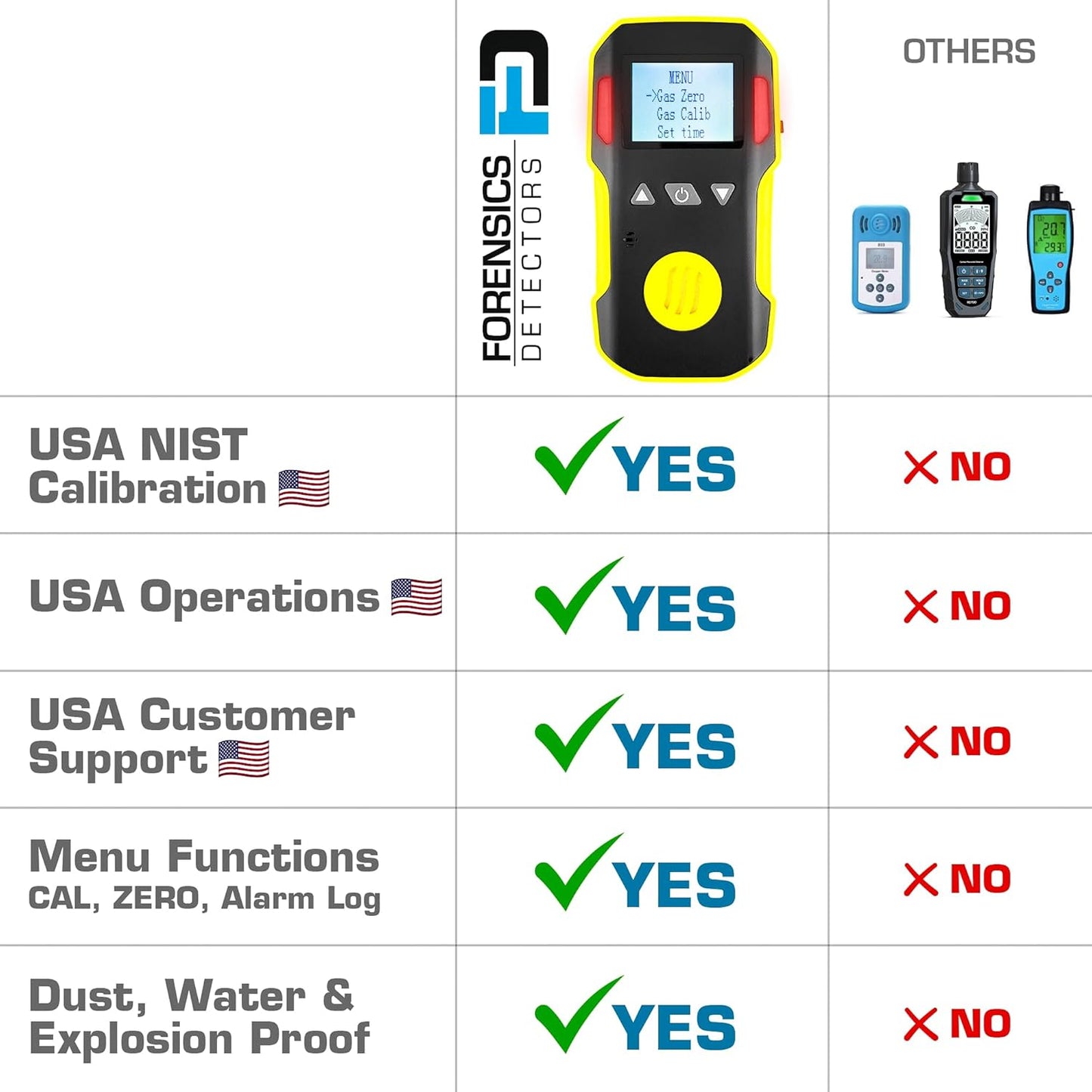 Acid Gas Detector by Forensics | USA NIST Calibration & Certificate | Dust & Explosion Proof | USB Recharge | Sound, Light and Vibration Alarms | 0-10 ppm |
