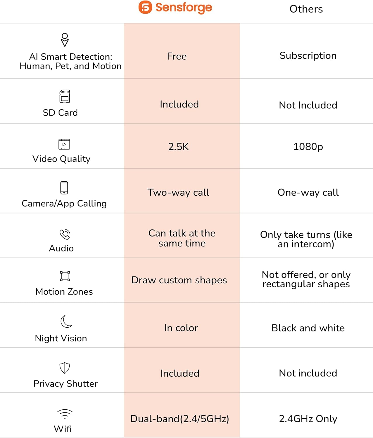 Sensforge 2.5K Black Indoor Pan-Tilt Dome Security Camera, AI Human & Pet Detection, 360° Coverage, Two-Way Audio, Dual-Band Wi-Fi (2.4G/5G), 64GB SD Card Included, No Monthly Fees