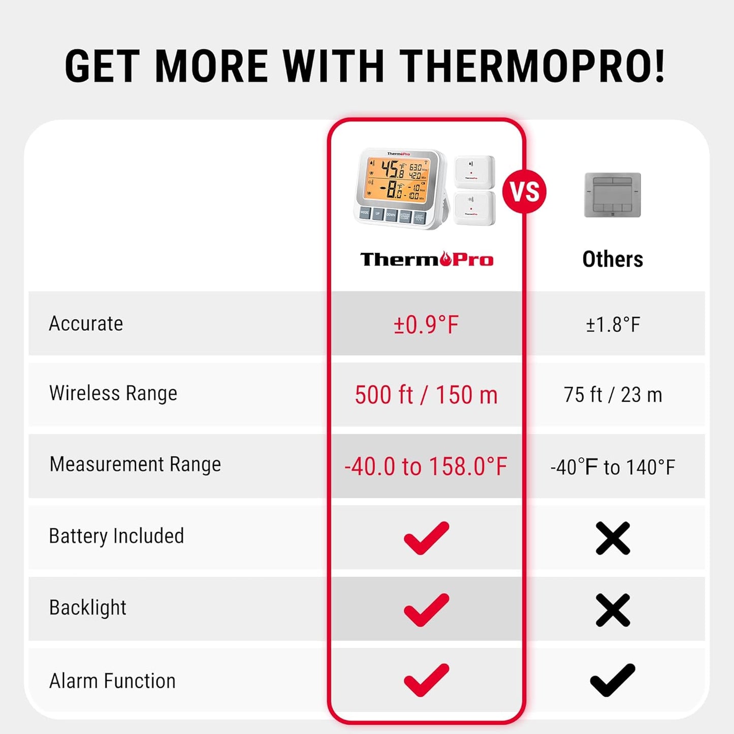 ThermoPro Wireless Freezer Fridge Thermometer with Alarm, 500 ft/150 m Range, High Accuracy, Rechargeable Refrigerator Thermometer with Backlit LCD Display, Battery Included