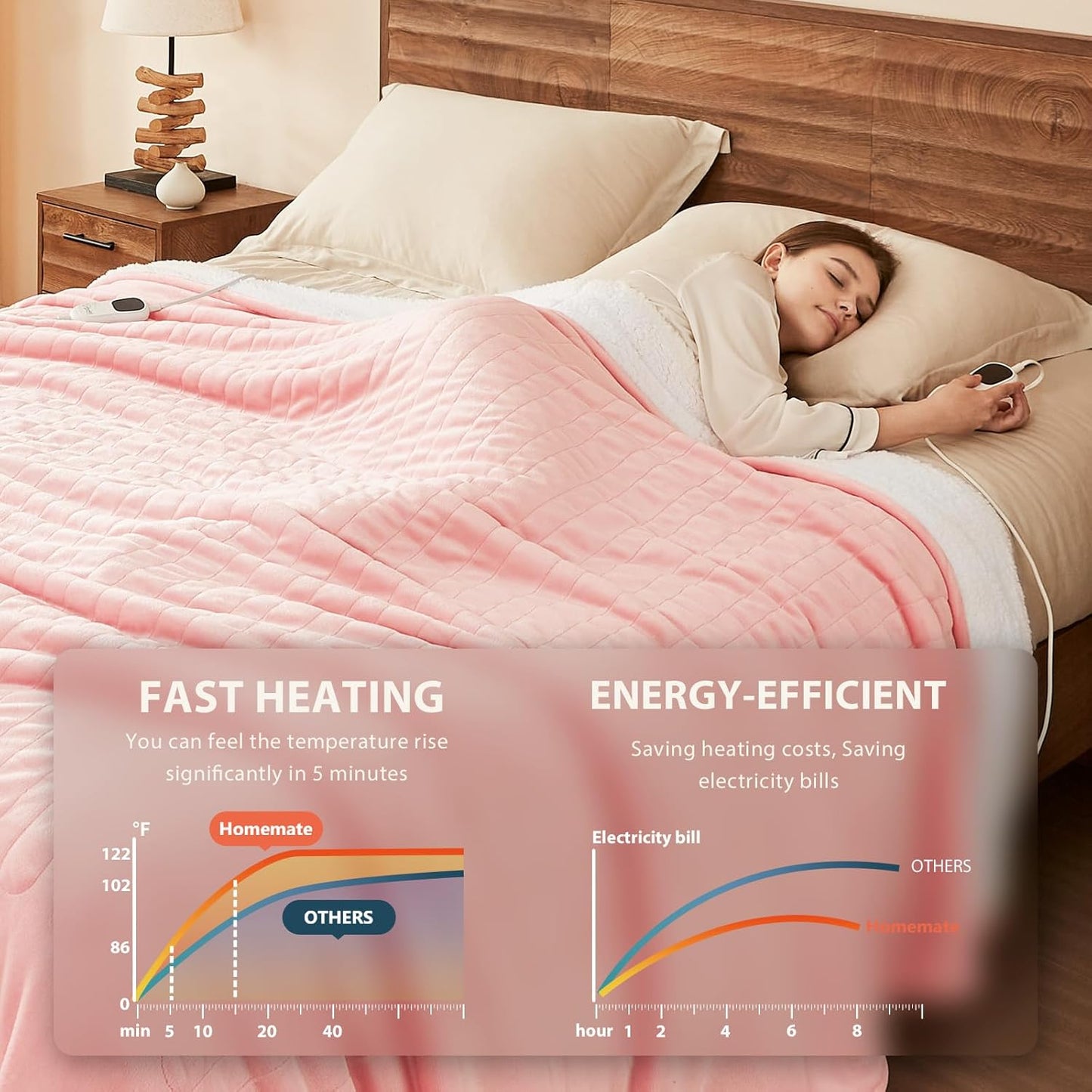 Homemate Electric Heated Blanket Queen Size - 84"x90" Heating Blanket Queen Size Dual Control 1/2/4/6/8 Hours Auto-Off 10 Heat Level Over-Heat Protection Flannel Sherpa ETL Certification