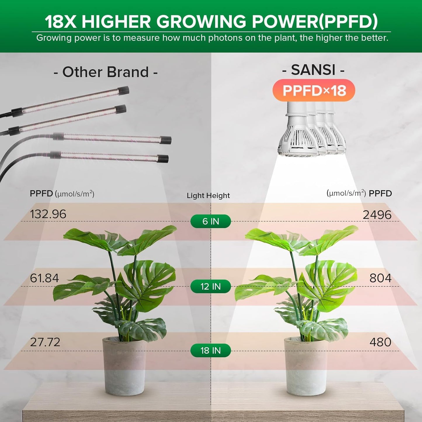 SANSI LED Grow Lights for Indoor Plants, 600W Full Spectrum Clip-on Gooseneck Grow Light with Ceramic Tech.,40W Plant Light for Indoor Growing High PPFD, Lifetime Free Bulb Replacement White, No Timer