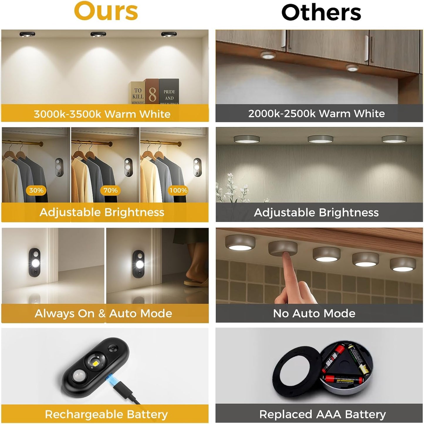 LED Motion Sensor Puck Lights, Small Rechargeable Under Cabinet Light, Dimmable Daylight White Closet Lights, Wireless Under Cabinet Lighting for Drawer, Kitchen (4 Pack)