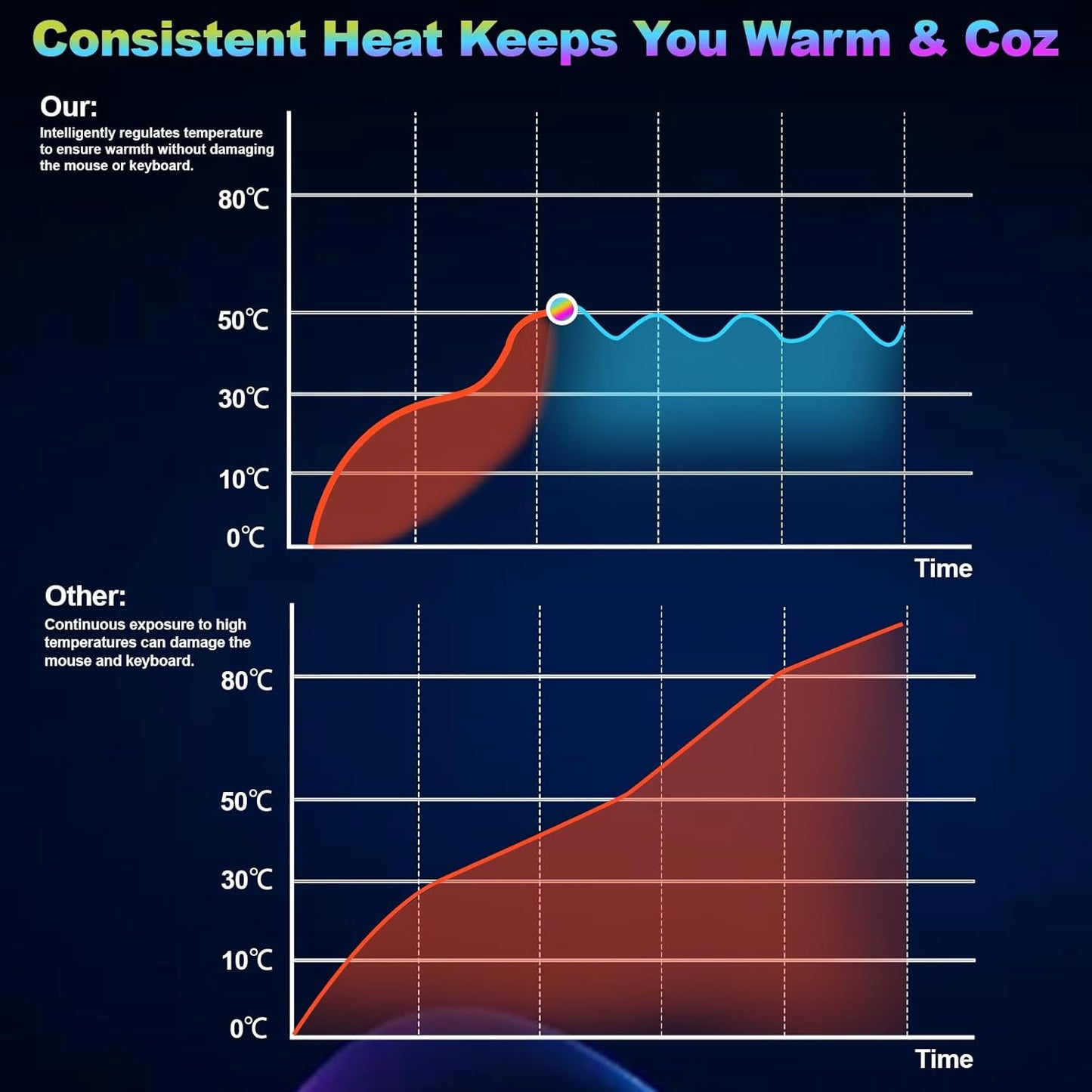 Heated Desk Pad Mouse Pad - Warm Desk Pad - 6-Level Temperature Adjustment, Smart Temperature Control & 8-Hour Timer Auto Shut-Off, LED Gaming Mouse P