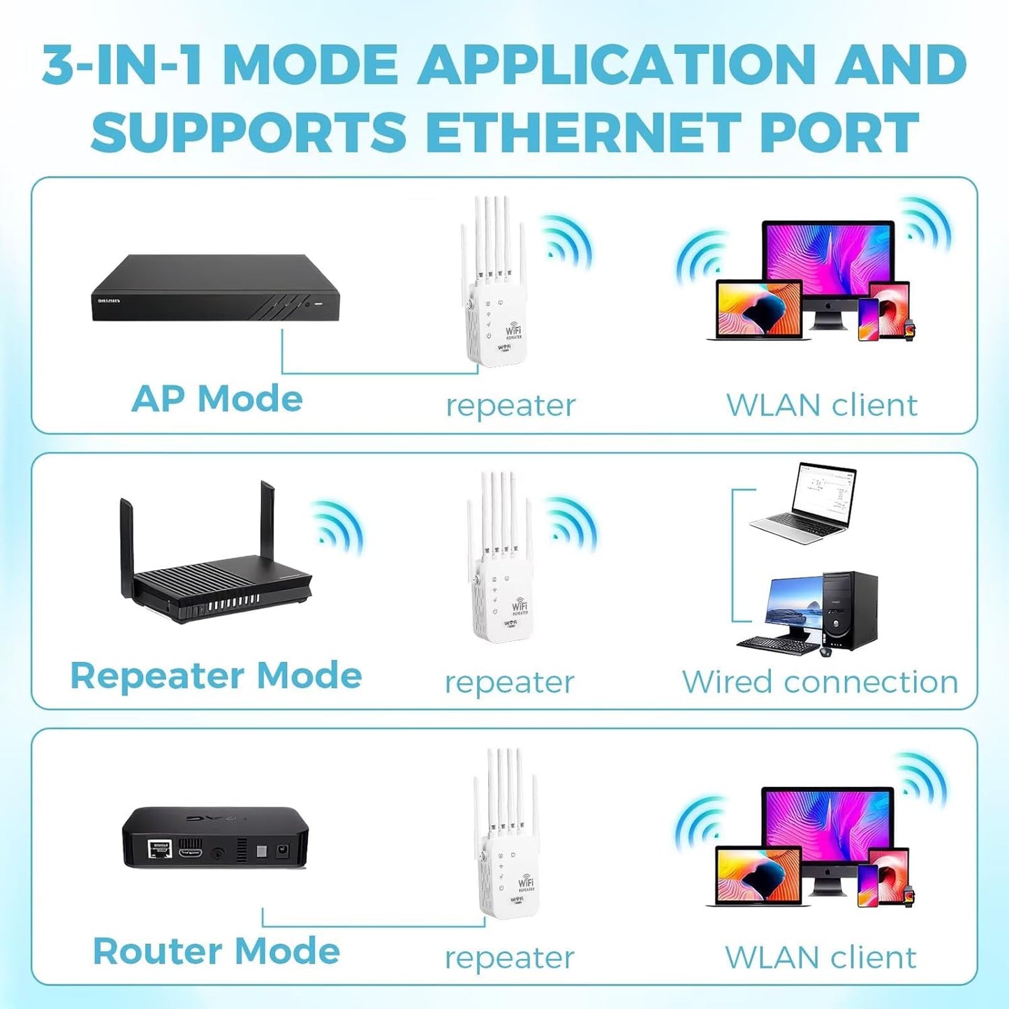 WiFi Range Extender Up to 12000 Sq.Ft Coverage, Up to 300Mbps with 6 High-Gain Antennas, 3-in-1 Mode with Ethernet Port, Easy Setup