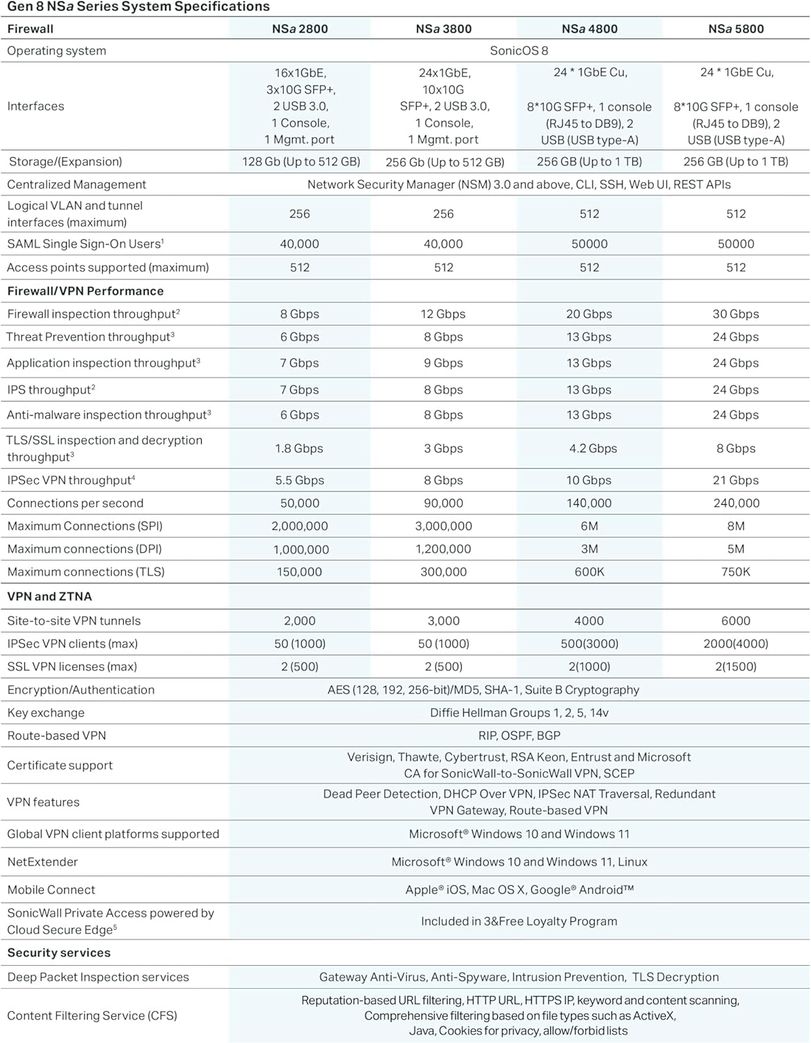 SonicWall NSa4800 Next-Generation Firewall (03-SSC-1845) - 6 Gbps Throughput, 3.5 Gbps Threat Prevention, Secure SD-WAN | Zero-Touch Deployment for Rapid, Installation