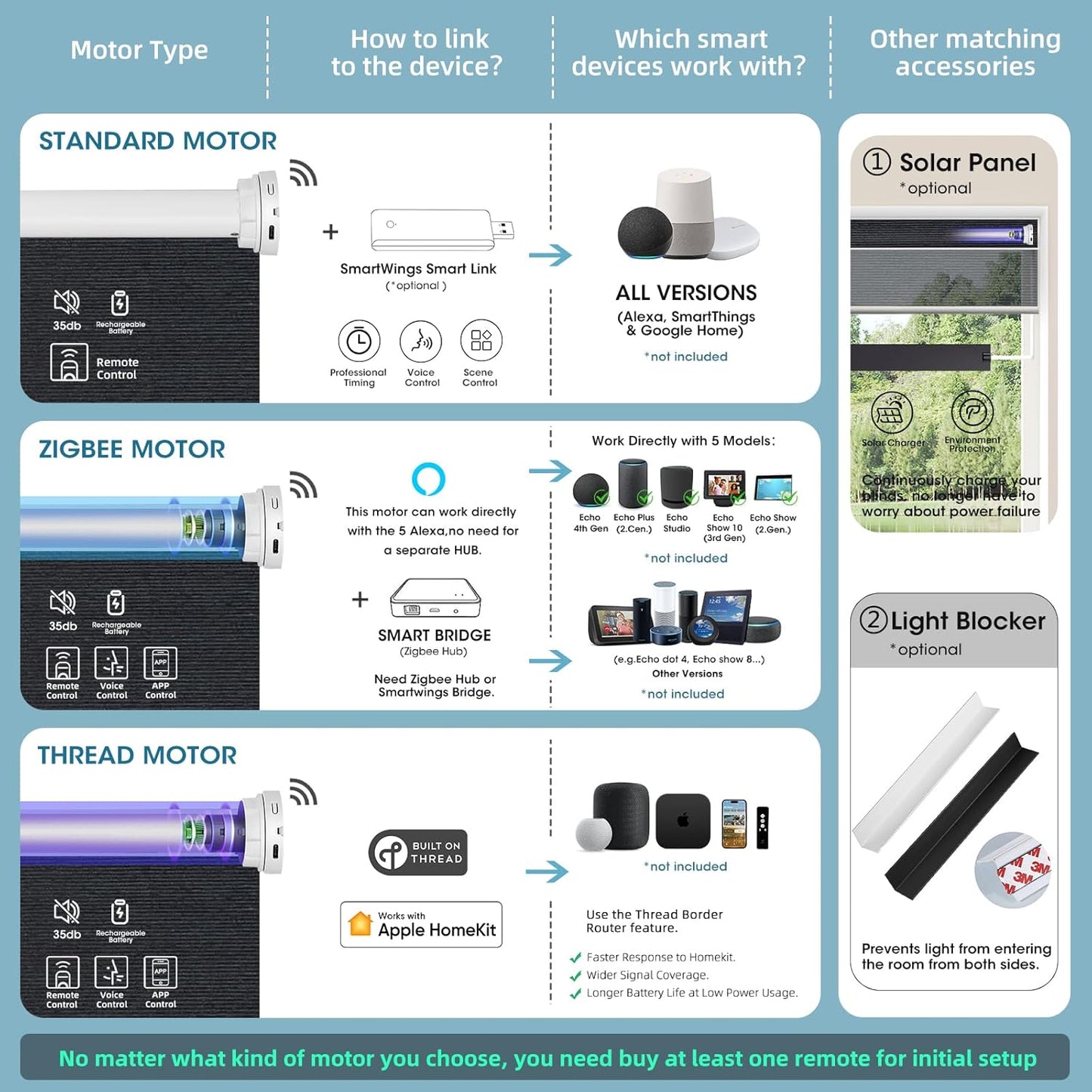 SmartWings Motorized Light Filtering Roller Shades 60% Blackout Custom Size, Rechargeable Battery, Works with Matter/Apple HomeKit, Alexa, Thread/Zigbee, Remote Optional, 60% Twilight Obsidian