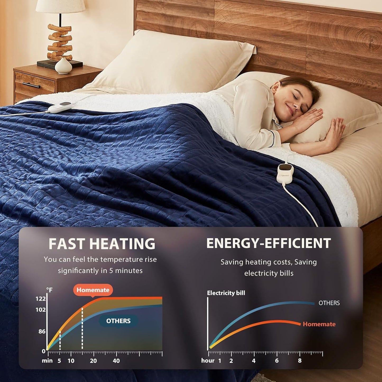 Homemate Heated Blanket Electric Throw - 50/''x60/'' Heating 1/2/4/6/8 Hours Auto-Off 10 Heat Level Over-Heat Protection Flannel Sherpa Heater ETL Certification, Blue