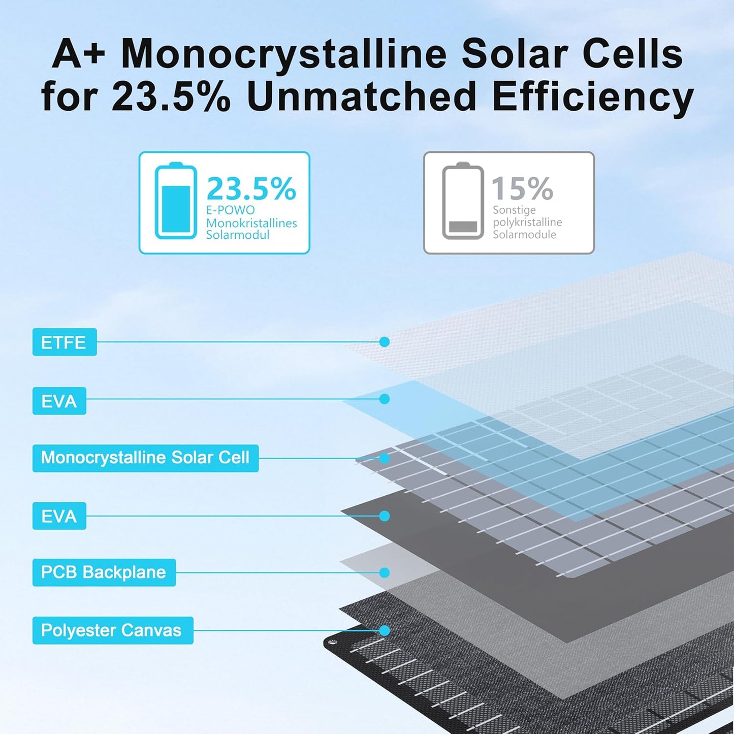 60W Portable Solar Panels Chargers with USB-C, USB-A and DC Outputs Foldable IP67 Waterproof Solar Panel for Camping,Power Emergency for Small Power Station,Phones, Power Banks