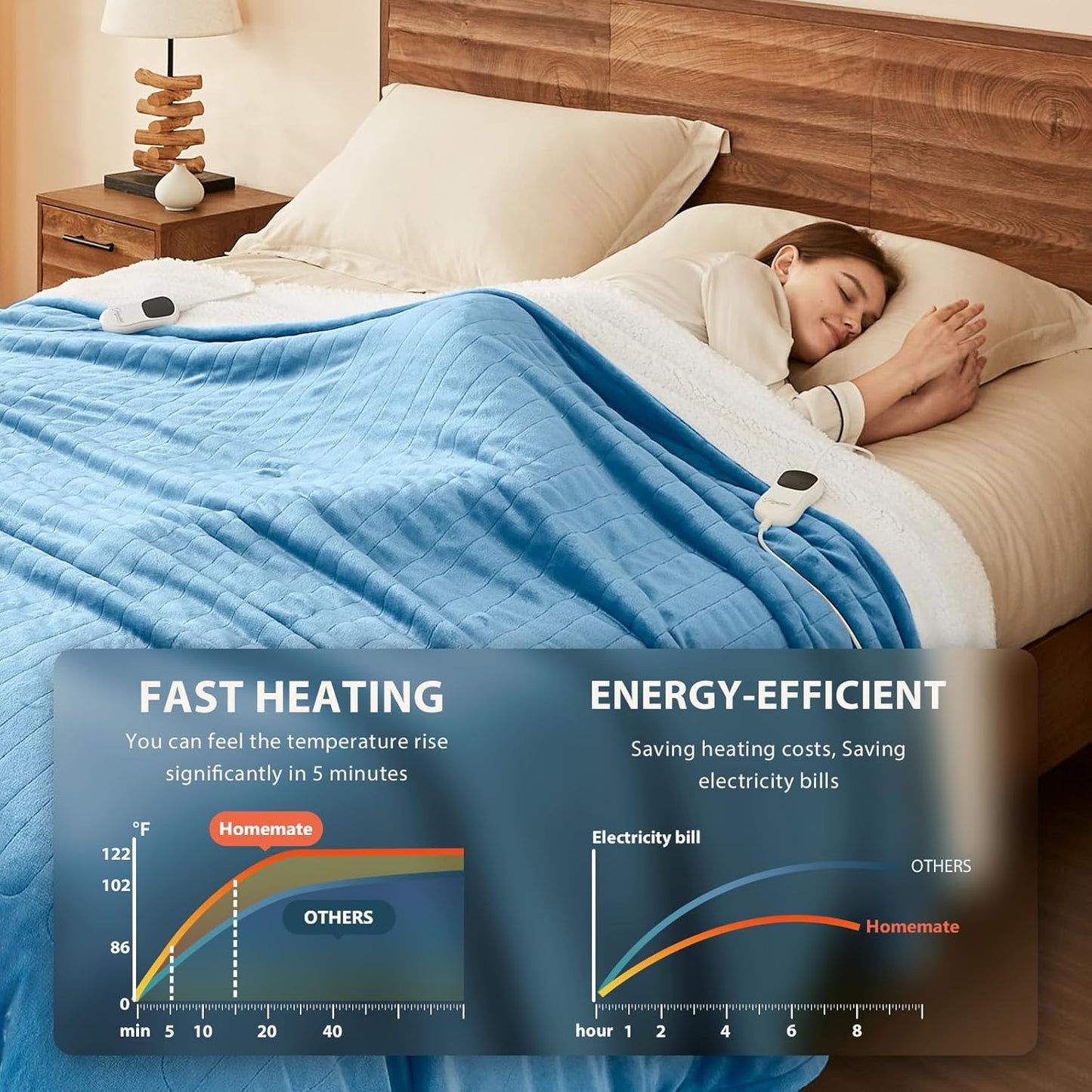 Homemate Electric Heated Blanket King Size - 100"x90" Heating Blanket King Size Dual Control 1/2/4/6/8 Hours Auto-Off 10 Heat Level Over-Heat Protection Flannel Sherpa ETL Certification