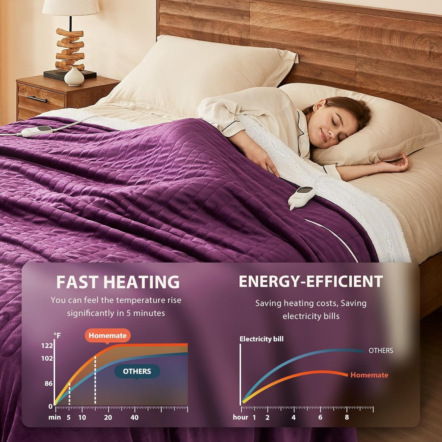 Homemate Electric Heated Blanket Queen Size - 84"x90" Heating Blanket Queen Size Dual Control 1/2/4/6/8 Hours Auto-Off 10 Heat Level Over-Heat Protection Flannel Sherpa ETL Certification