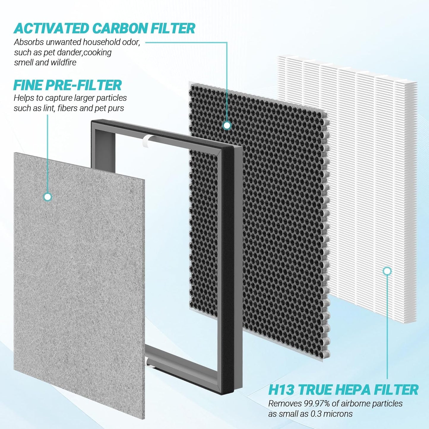 2 Packs Upgraded 3-in-1 HE402 Replacement Filter for Shark HE400 HE401 HE402 HE405 4 Fans Air Cleaner Purifier, 3 Stages Filtration with H13 True HEPA, Activated Carbon Filters, Part # HE4FKPET
