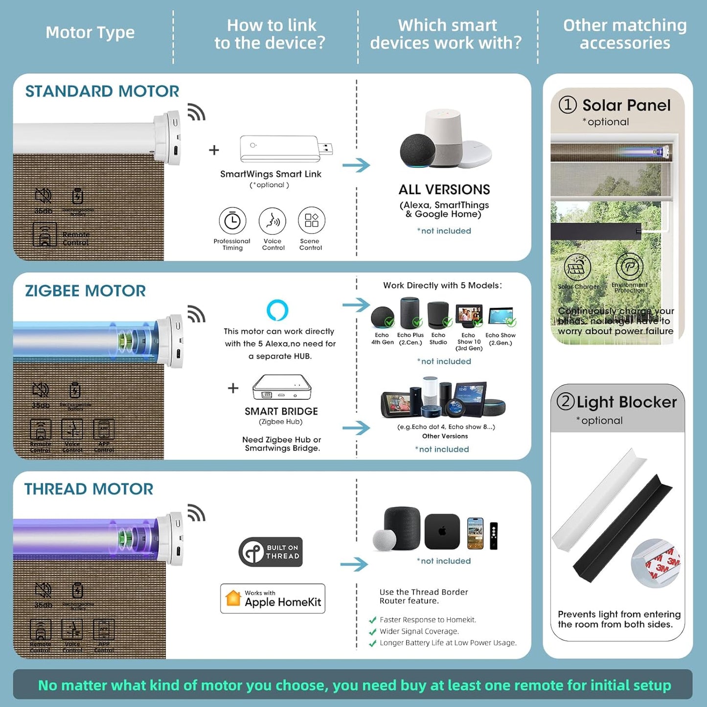 SmartWings Motorized Light Filtering Shades, 50% Blackout PVC Free Smart Blinds, Custom Size, Rechargeable Battery, Works with Matter/Apple HomeKit, Alexa, Thread/Zigbee, Remote Optional, 50% Cocoa