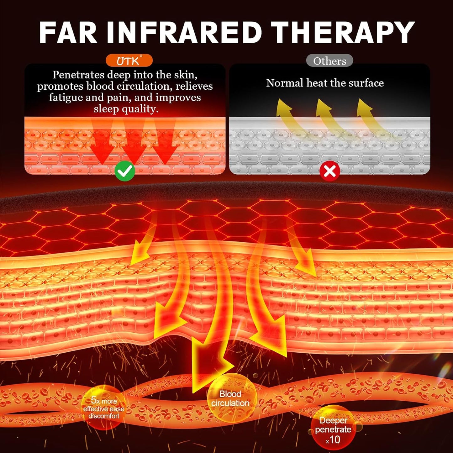 UTK 36" x 24" Extra Large Far Infrared Heating Pad, 5X Deeper Pain Relief for Neck Shoulder Back, Christmas Gifts for Mom Dad Women Men, Hotter to 140℉, 4H Auto Shut Off, Washable, Ultra-Soft