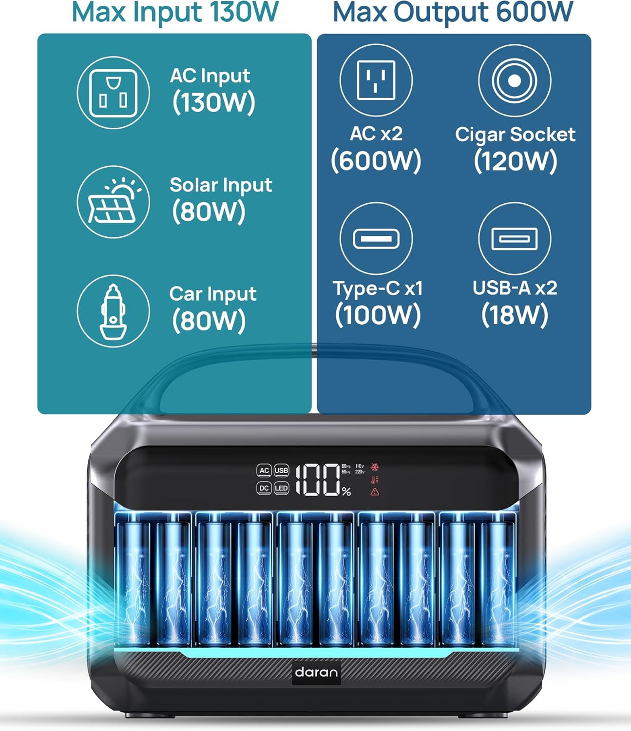 Portable Power Station 600W (1200W Peak), 288Wh (90,000mAh) LFP Battery Solar Generator, 2hrs Fast Charging, 8.86LB Power Bank with AC Outlets for Outdoor Camping, Home Emergency (Solar Optional)