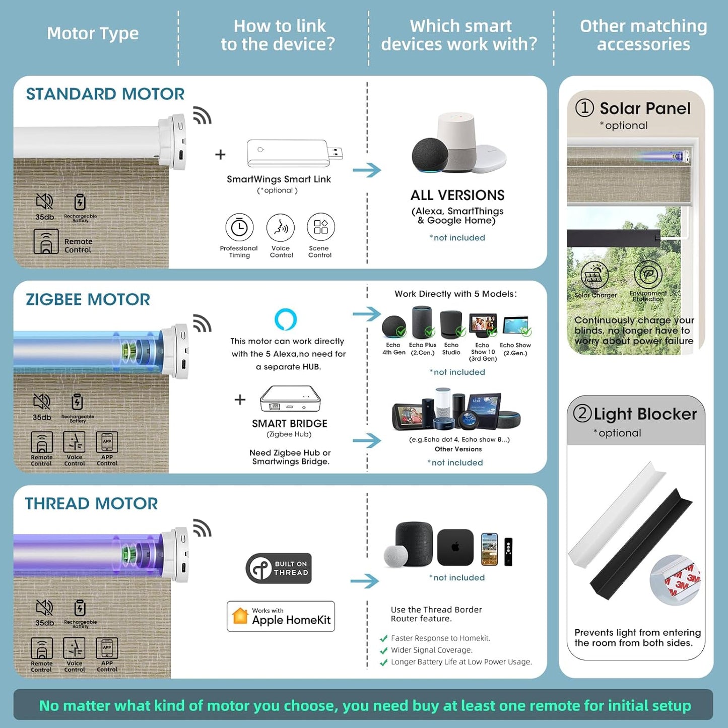 SmartWings Motorized Light Filtering Shades, 70% Blackout, Custom Size, Rechargeable Battery, Works with Matter/Apple HomeKit, Alexa, Thread/Zigbee, Remote Optional, 70% Safari Biscuit