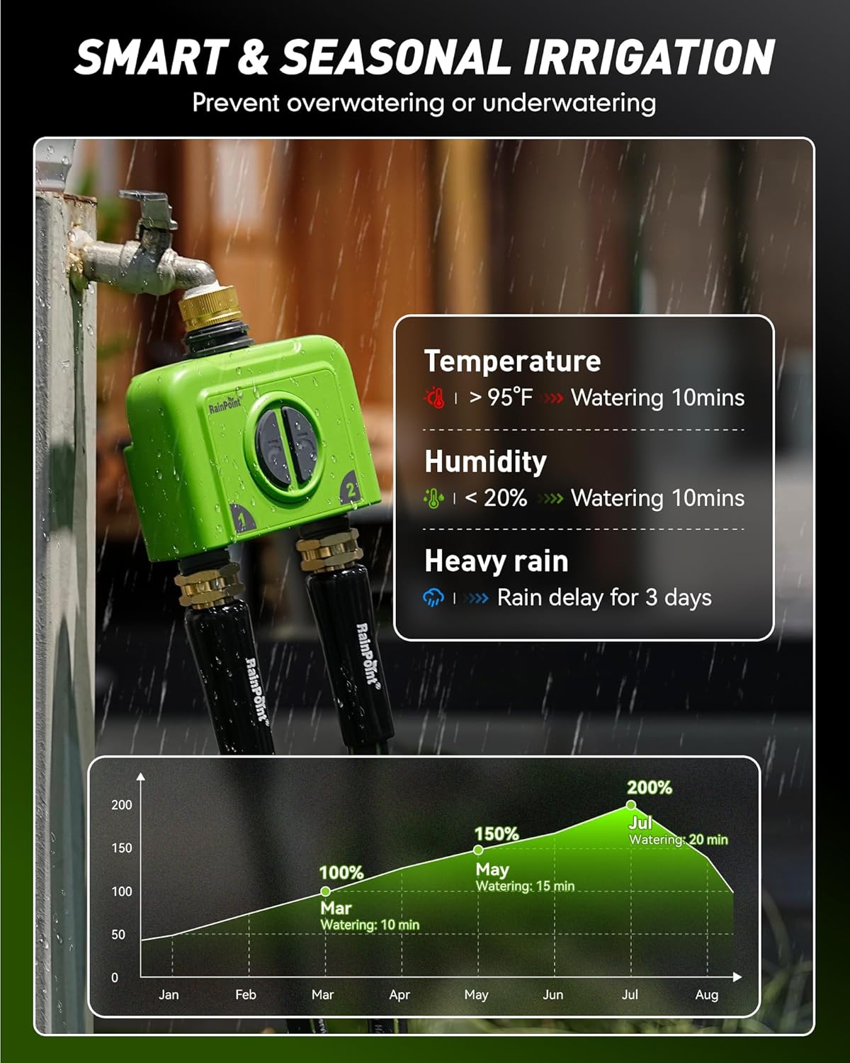 RAINPOINT WiFi Water Timer for Garden Hose, 2 Zone WiFi Sprinkler Controller, Smart Hose Timer Valve, Automatic Drip Irrigation System/Rain Delay for Garden (Brass Inlet, WiFi & Ethernet Connection)