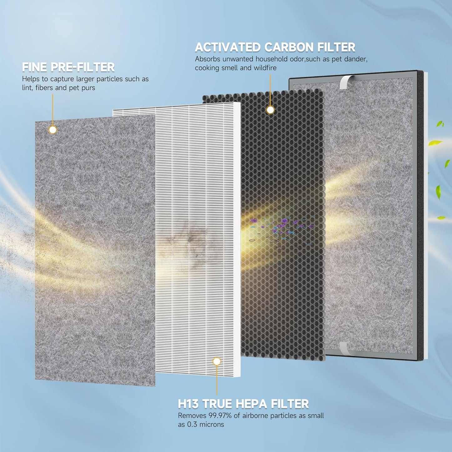 3 Packs HE601 H13 True HEPA Replacement Filter Compatible with Shark Air Purifier 6 HE601 & HE602, Part # HE6FKPET